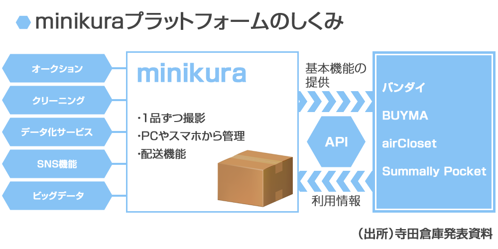 「minikura」（クラウドストレージサービス）